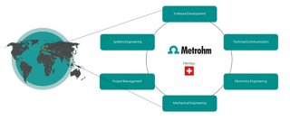 Organisation Bereich Entwicklung